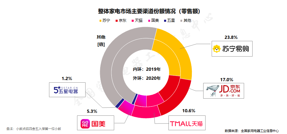 2020年中国家电行业年度报告：苏宁家电稳居全渠道第一pg电子平台(图1)