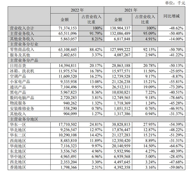 苏宁易购 2022 年报：营收 71374 亿元同比下降 4862%pg电子平台(图1)