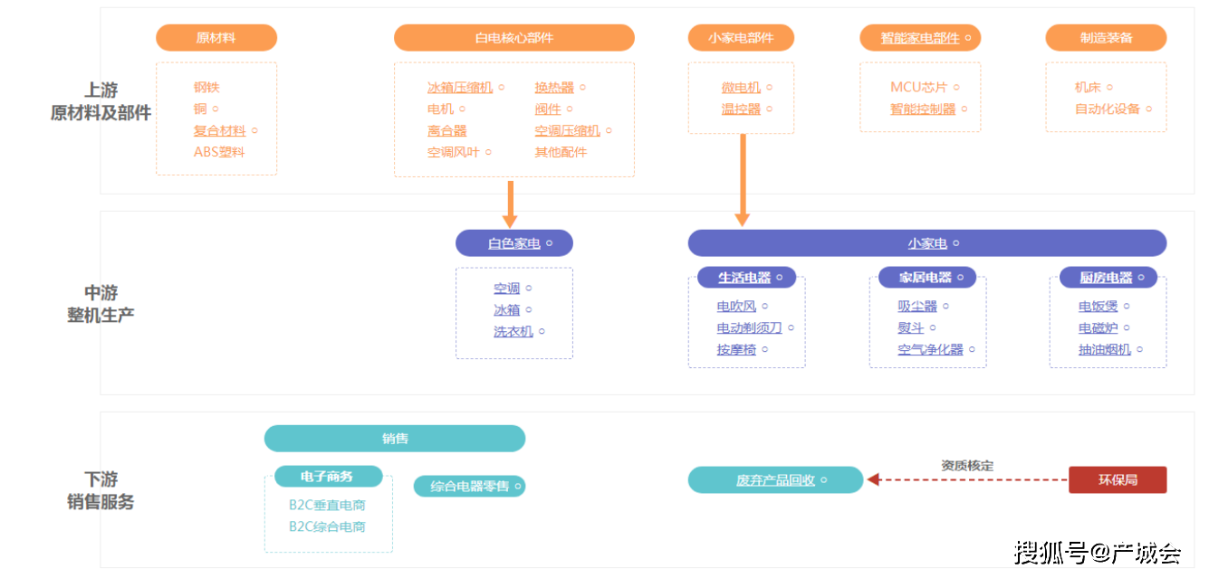 厨房电器产业链研究报pg电子平台告(图1)