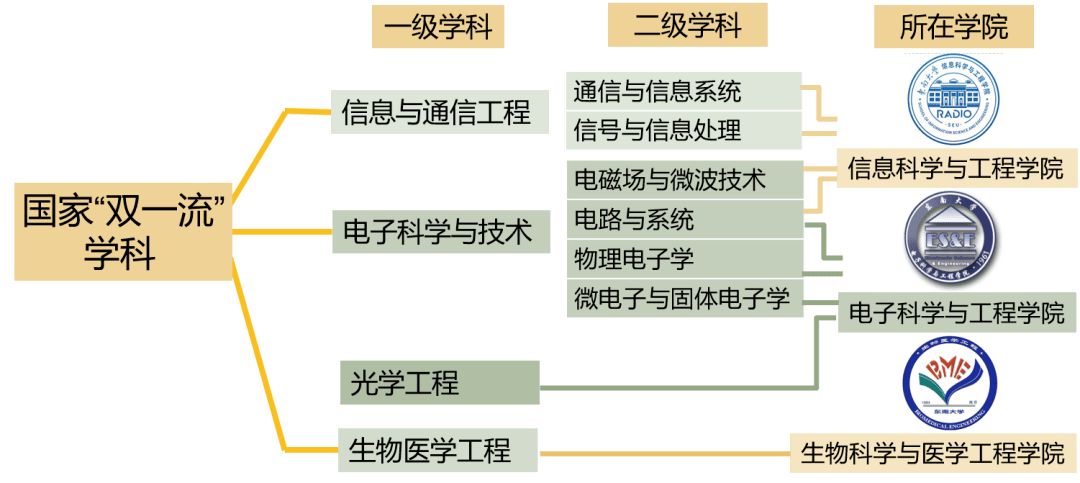 pg电子平台SEU专业大类 ⑥电子信息类、信息类（无锡）(图1)