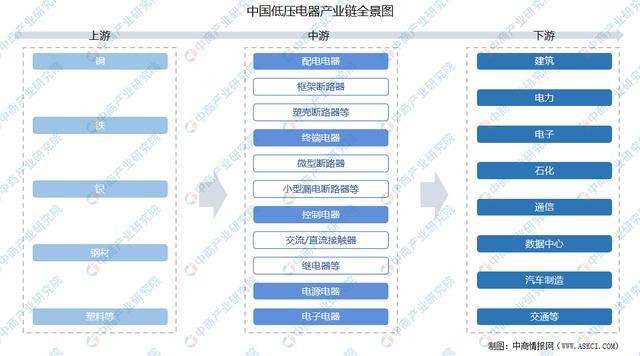 pg电子平台2021年中国低压电器产业链全景图上中下游市场及企业分析(图1)