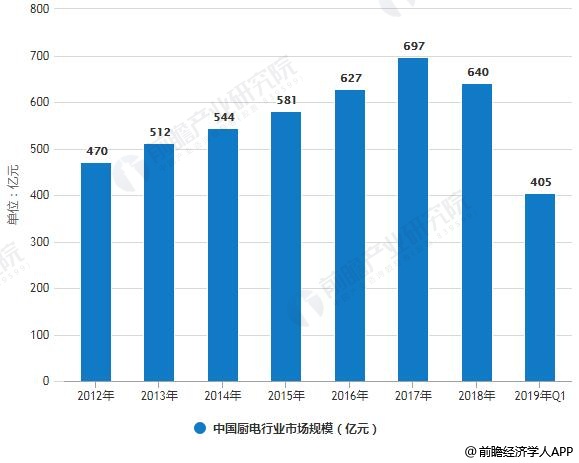 pg电子平台2019年中国厨电行业市场现状及发展趋势分析 将朝着绿色智能、节能环保方向转型(图1)