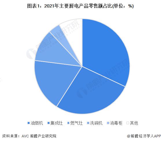 2022年中国厨房电器行业发展现状与市场规模分pg电子平台析 油烟机、集成灶等产品零售额占比领先【组图】(图1)