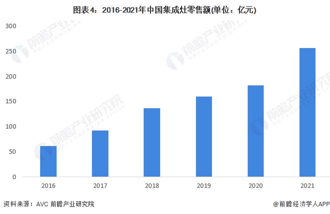 2022年中国厨房电器行业发展现状与市场规模分pg电子平台析 油烟机、集成灶等产品零售额占比领先【组图】(图4)