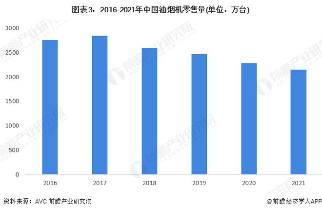 2022年中国厨房电器行业发展现状与市场规模分pg电子平台析 油烟机、集成灶等产品零售额占比领先【组图】(图3)