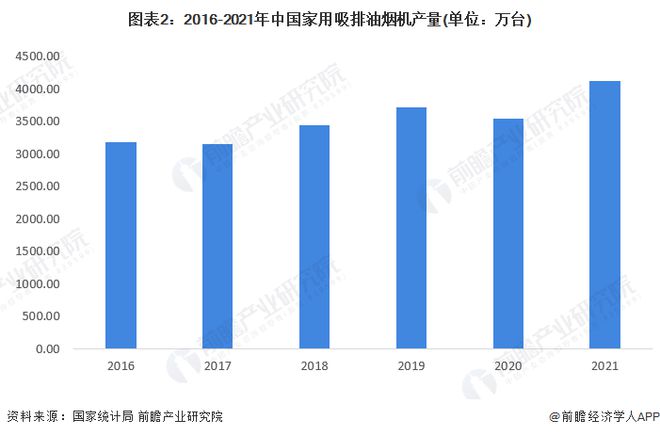 2022年中国厨房电器行业发展现状与市场规模分pg电子平台析 油烟机、集成灶等产品零售额占比领先【组图】(图2)