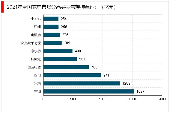 pg电子平台2023家电行业企业格局分析：美的海尔和格力稳坐家电行业收入前三(图3)