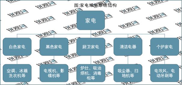 pg电子平台2023家电行业企业格局分析：美的海尔和格力稳坐家电行业收入前三(图1)