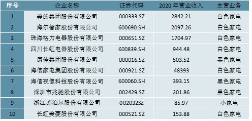 pg电子平台2023家电行业企业格局分析：美的海尔和格力稳坐家电行业收入前三(图6)