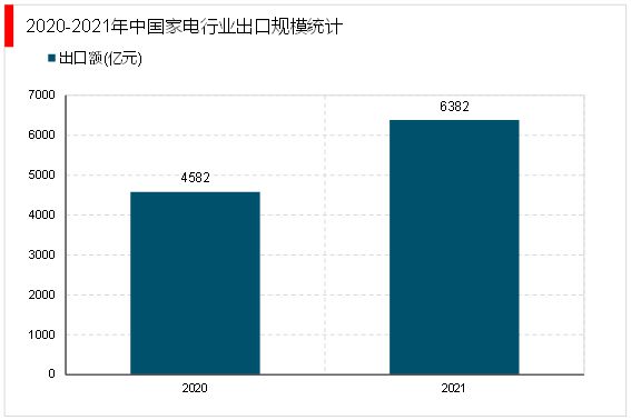 pg电子平台2023家电行业企业格局分析：美的海尔和格力稳坐家电行业收入前三(图4)