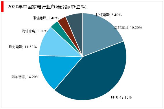 pg电子平台2023家电行业企业格局分析：美的海尔和格力稳坐家电行业收入前三(图7)