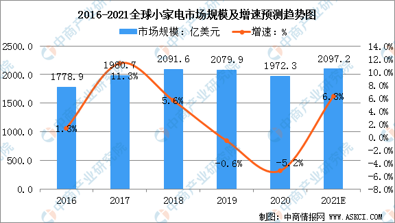 pg电子平台2021年全球小家电市场发展现状分析：中国是全球最大的小家电生产国及消费国（图）(图1)