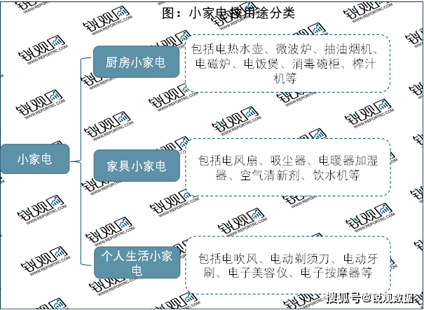 2023小家电行业市场发展现状分析：线上平台成为小家pg电子平台电的主要销售渠道(图2)