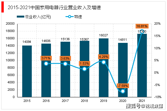 2023小家电行业市场发展现状分析：线上平台成为小家pg电子平台电的主要销售渠道(图5)