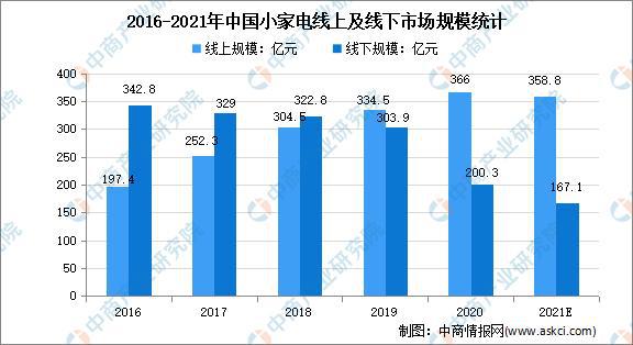 2021年中国小家电市pg电子平台场规模及行业发展趋势(图3)