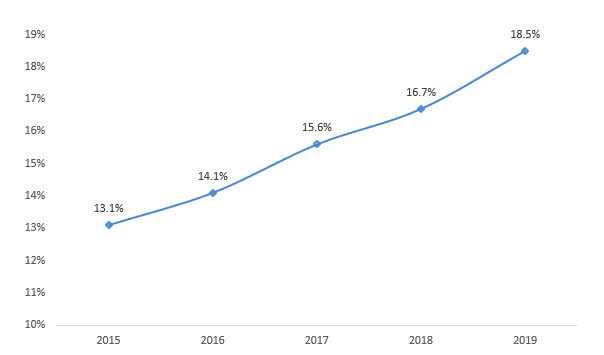 2021年中国小家电行业发展现状分析 独居人口、城市白领数量增长pg电子平台促进桌面经济发展【组图】(图4)