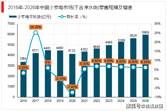 2023小家电行业市场发展现状分析：线上平台成为小家pg电子平台电的主要销售渠道(图6)