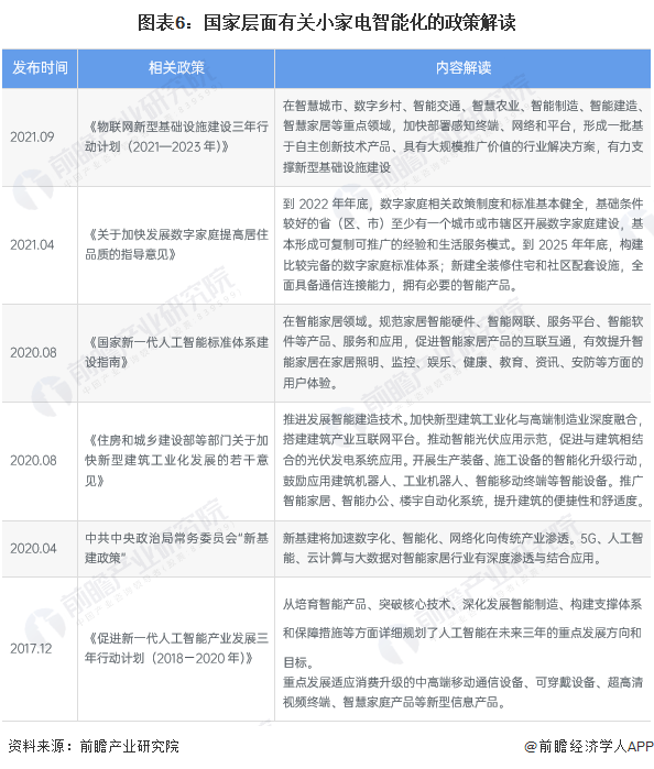 重磅！2022年中国及31省市小家电行业政策汇总pg电子平台及解读（全）(图2)