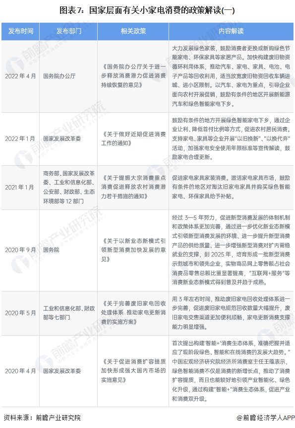 重磅！2022年中国及31省市小家电行业政策汇总pg电子平台及解读（全）(图3)