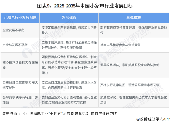 重磅！2022年中国及31省市小家电行业政策汇总pg电子平台及解读（全）(图5)