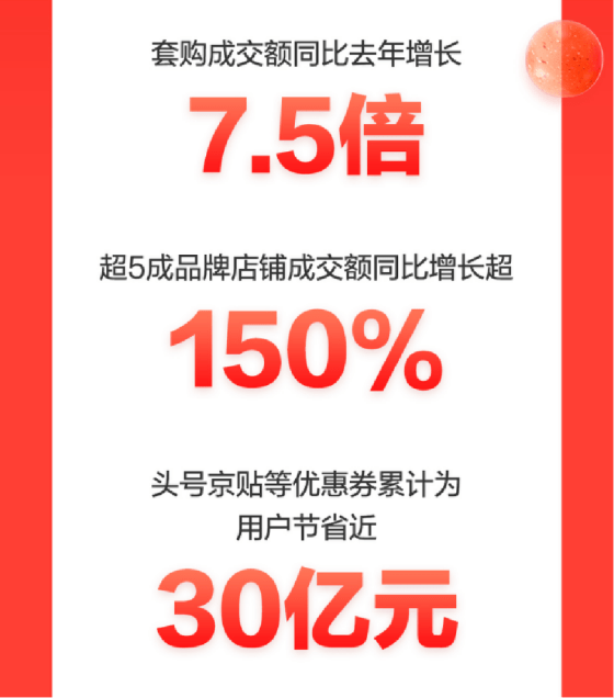 京东家电1111消费焕新pg电子平台升级 产品平均成交单价同比提升50%(图2)