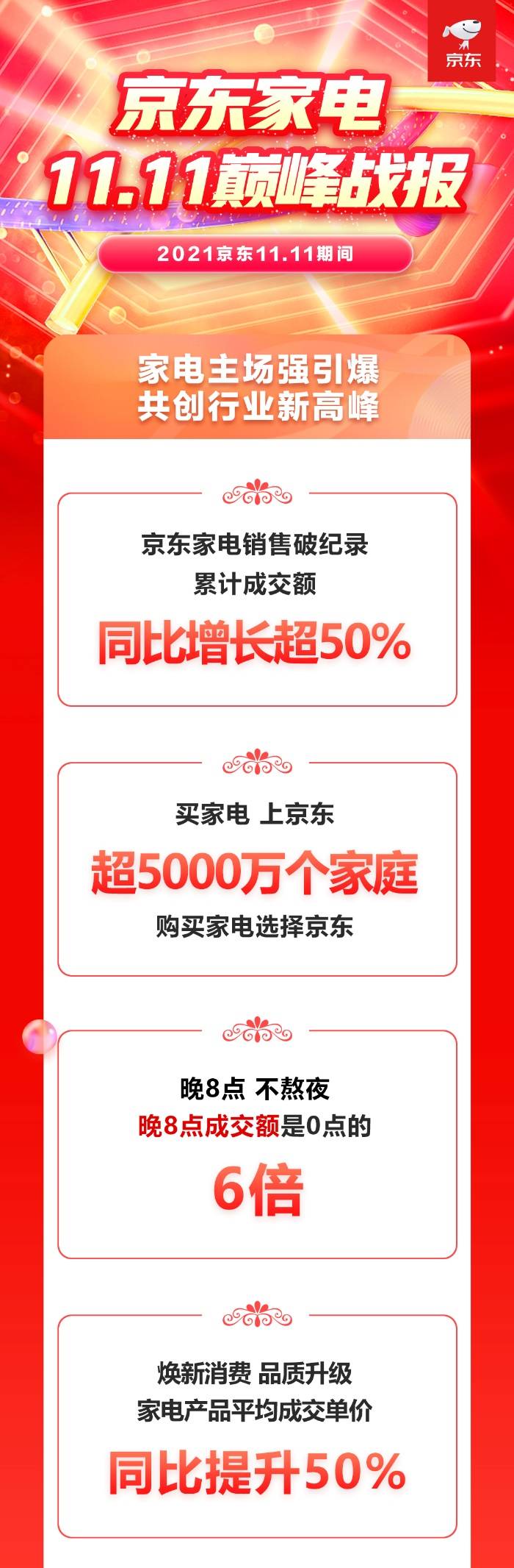 京东家电1111消费焕新pg电子平台升级 产品平均成交单价同比提升50%(图1)