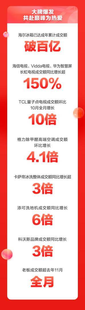 京东家电1111消费焕新pg电子平台升级 产品平均成交单价同比提升50%(图3)