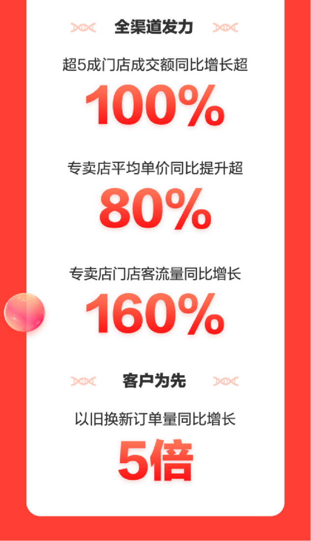 京东家电1111消费焕新pg电子平台升级 产品平均成交单价同比提升50%(图5)