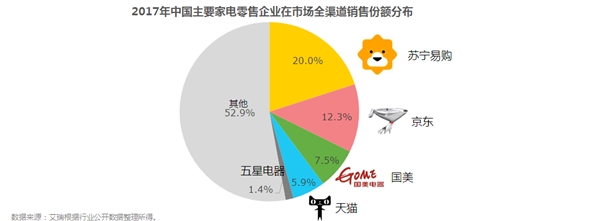 pg电子平台中国家电市场最新排名：苏宁全渠道第一(图1)