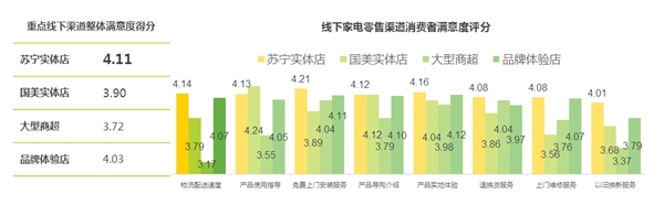 pg电子平台中国家电市场最新排名：苏宁全渠道第一(图3)