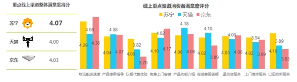 pg电子平台中国家电市场最新排名：苏宁全渠道第一(图4)