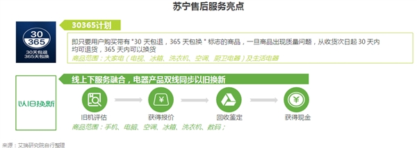 pg电子平台中国家电市场最新排名：苏宁全渠道第一(图5)