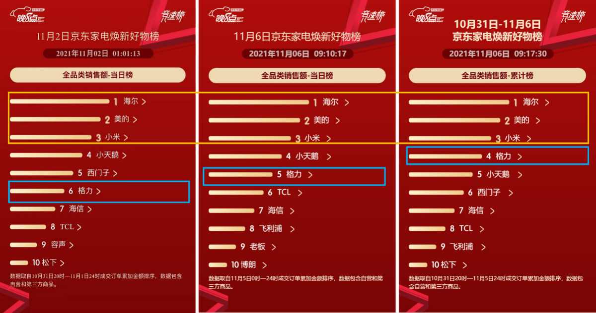 pg电子平台京东家电1111厨房小电榜单风云激变 美的、苏泊尔、九阳分化加剧(图1)