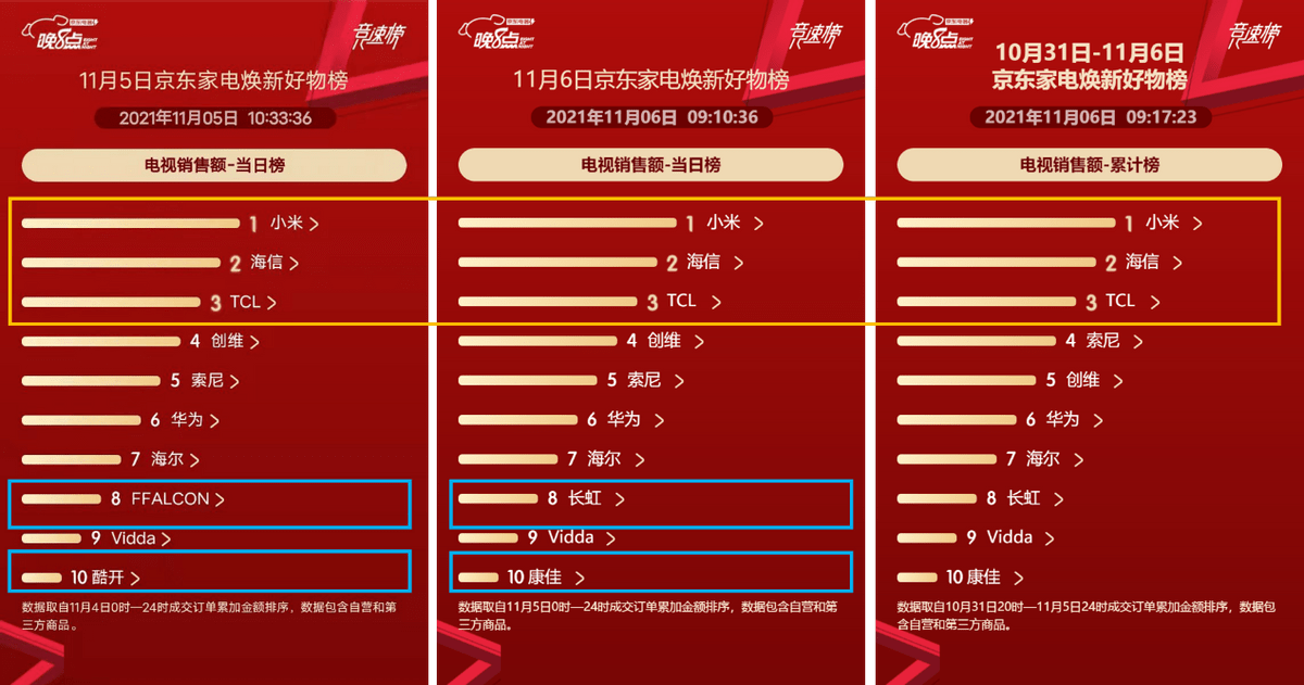 pg电子平台京东家电1111厨房小电榜单风云激变 美的、苏泊尔、九阳分化加剧(图2)