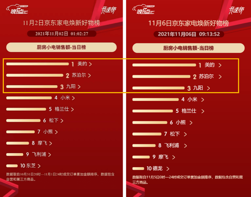 pg电子平台京东家电1111厨房小电榜单风云激变 美的、苏泊尔、九阳分化加剧(图4)