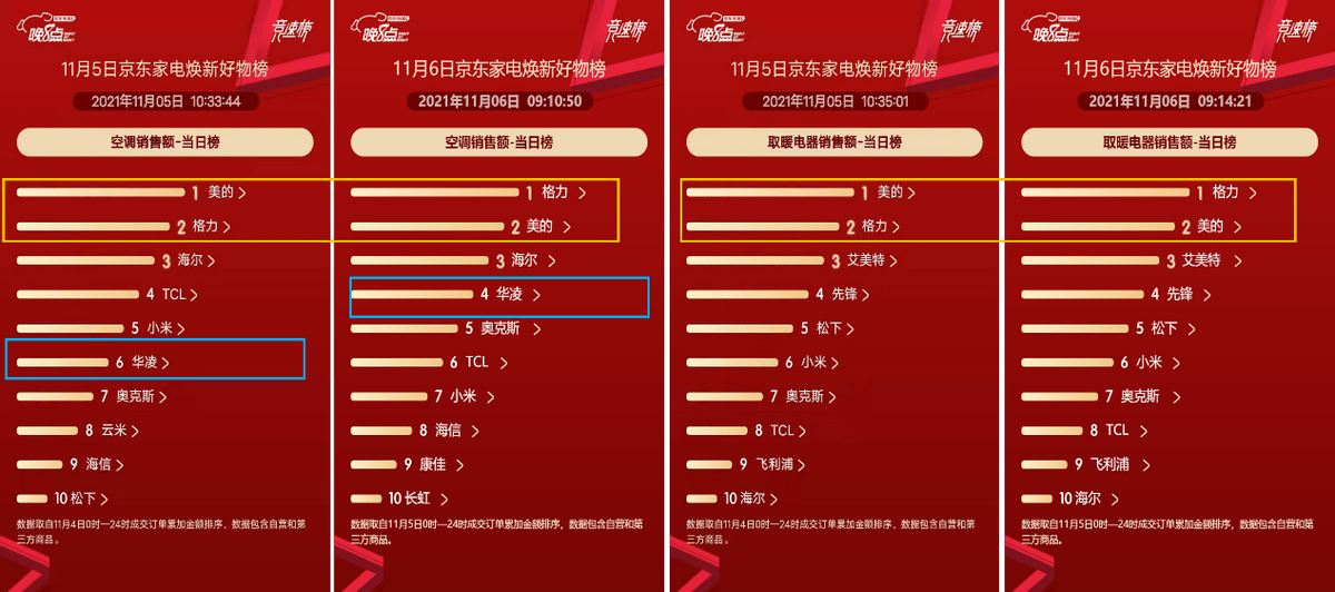 pg电子平台京东家电1111厨房小电榜单风云激变 美的、苏泊尔、九阳分化加剧(图3)