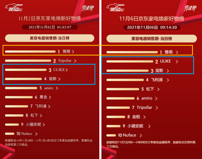 pg电子平台京东家电1111厨房小电榜单风云激变 美的、苏泊尔、九阳分化加剧(图5)