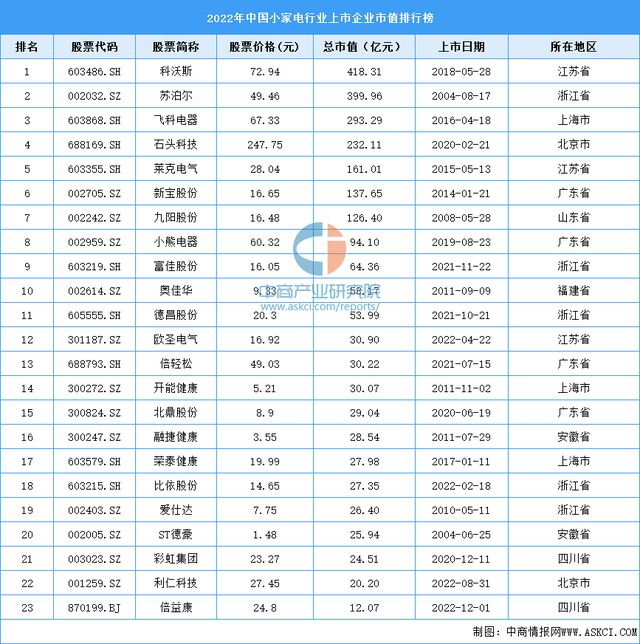 2022年中国pg电子平台小家电行业上市企业市值排行榜(图1)