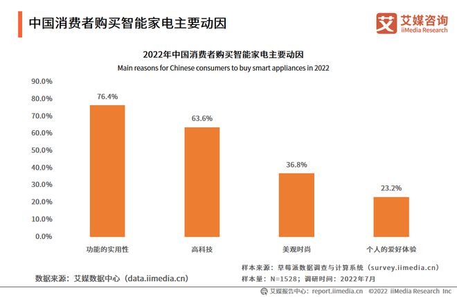 2022-2023年中国家电市场创新状况与消费者新需求调研报告pg电子平台(图15)