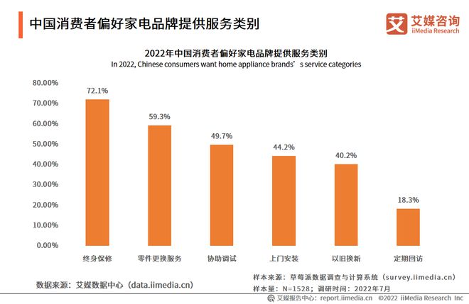 2022-2023年中国家电市场创新状况与消费者新需求调研报告pg电子平台(图14)