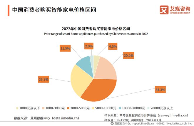 2022-2023年中国家电市场创新状况与消费者新需求调研报告pg电子平台(图17)