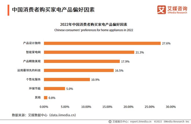 2022-2023年中国家电市场创新状况与消费者新需求调研报告pg电子平台(图13)