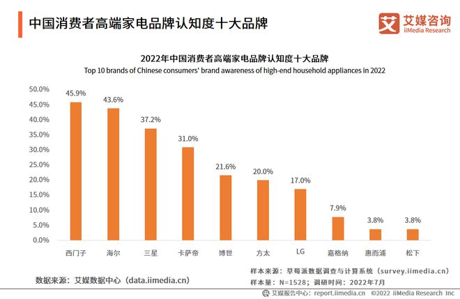 2022-2023年中国家电市场创新状况与消费者新需求调研报告pg电子平台(图11)