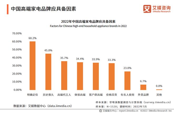 2022-2023年中国家电市场创新状况与消费者新需求调研报告pg电子平台(图12)