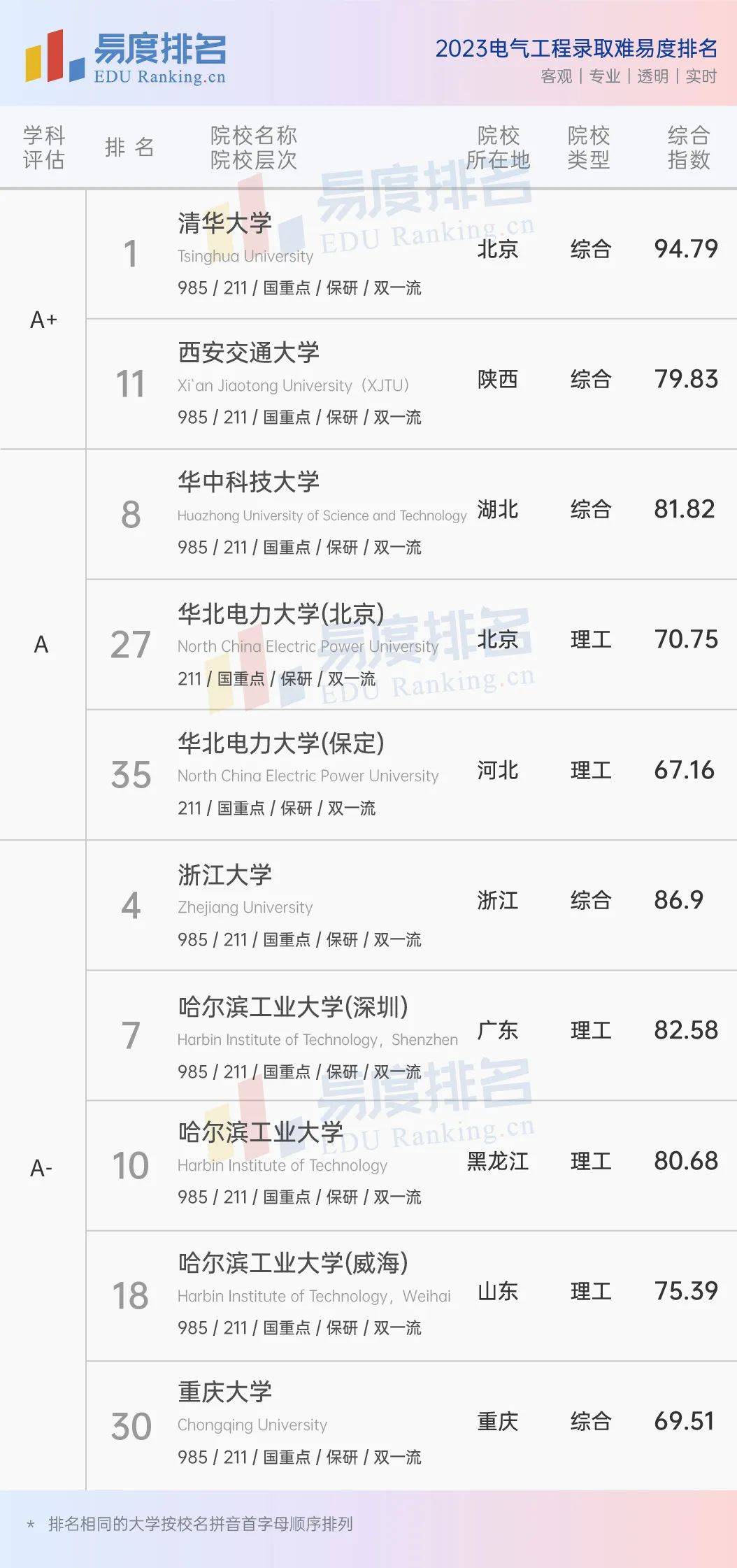 pg电子平台2023电气工程专业排名：西交大遗憾落榜前十哈工大顺势上位(图2)