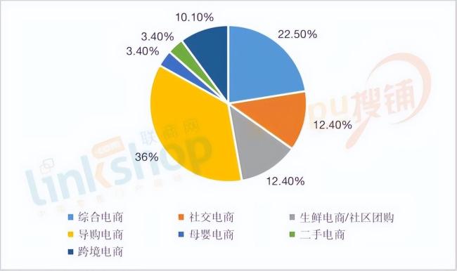 pg电子平台2022年89家电商平台关停挺过5年者寥寥(图1)