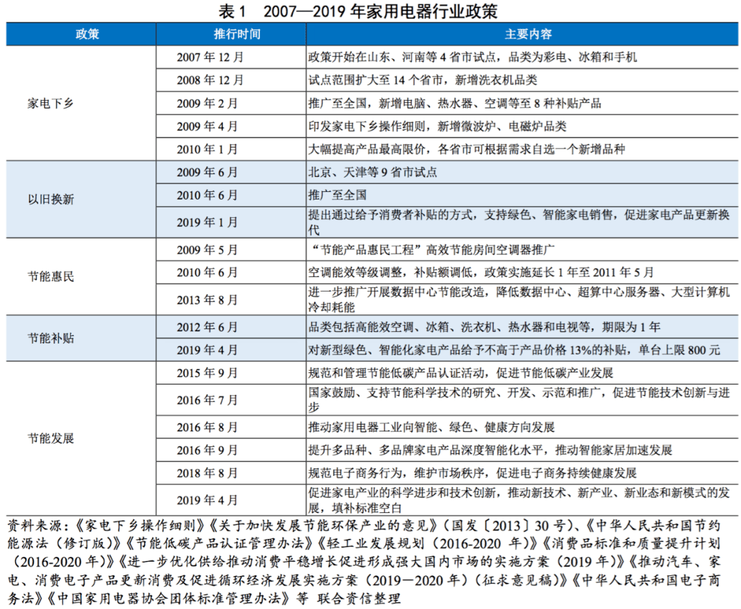 pg电子平台【行业研究】家用电器行业研究报告(图2)