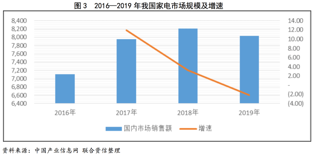 pg电子平台【行业研究】家用电器行业研究报告(图3)