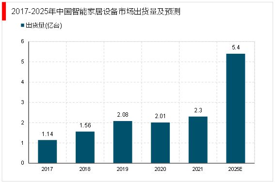 2023家电行业分析：pg电子平台行业智能化发展提速智能场景打造成竞争焦点(图5)