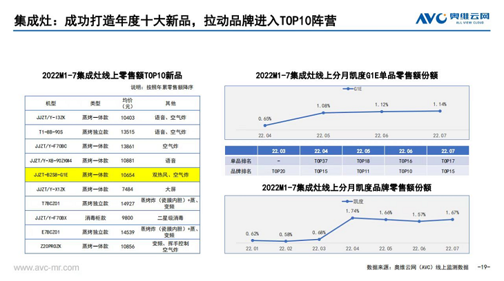 pg电子平台2022中国集成厨电行业十大品牌——凯度集成灶实至名归(图3)